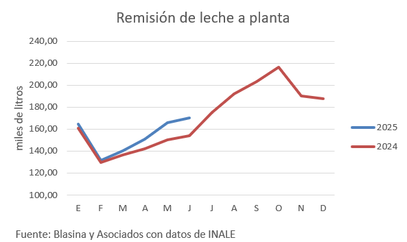 Remisión de leche creció 5,7 % en el semestre en Uruguay.jpg1